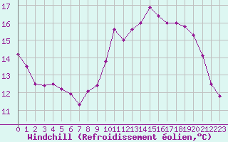 Courbe du refroidissement olien pour Limoges (87)