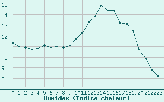 Courbe de l'humidex pour Cap Ferret (33)