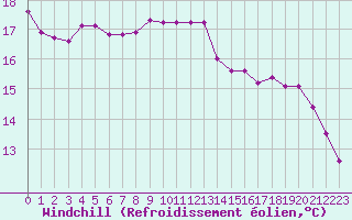 Courbe du refroidissement olien pour Bridel (Lu)