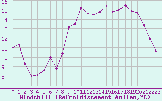 Courbe du refroidissement olien pour Millau - Soulobres (12)