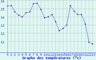 Courbe de tempratures pour Strasbourg (67)