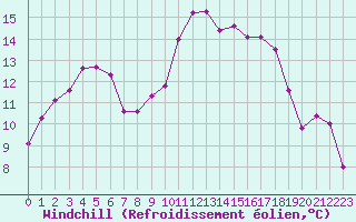 Courbe du refroidissement olien pour Clermont-Ferrand (63)