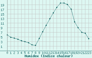 Courbe de l'humidex pour Mont-de-Marsan (40)