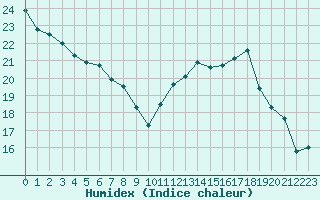 Courbe de l'humidex pour Millau - Soulobres (12)