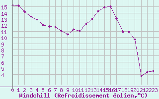 Courbe du refroidissement olien pour Harville (88)