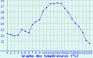 Courbe de tempratures pour Biarritz (64)