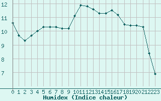 Courbe de l'humidex pour Aouste sur Sye (26)