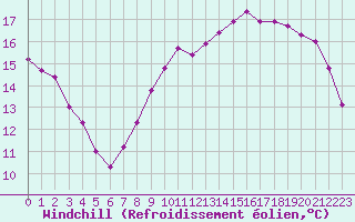 Courbe du refroidissement olien pour Herhet (Be)