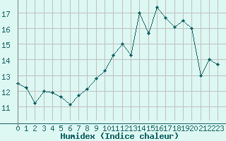 Courbe de l'humidex pour Rodez (12)