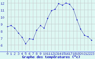 Courbe de tempratures pour Selonnet - Chabanon (04)
