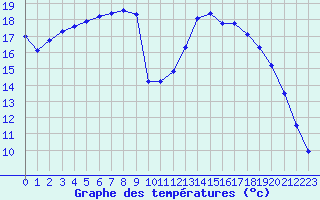 Courbe de tempratures pour La Chapelle-Montreuil (86)
