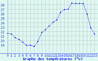 Courbe de tempratures pour Renwez (08)