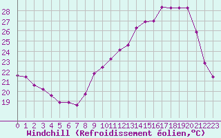 Courbe du refroidissement olien pour Renwez (08)