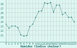 Courbe de l'humidex pour Perpignan (66)