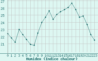 Courbe de l'humidex pour Bordeaux (33)