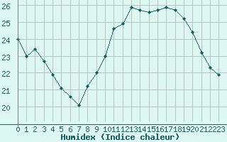 Courbe de l'humidex pour Marignane (13)