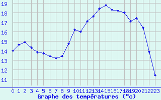 Courbe de tempratures pour Rouen (76)