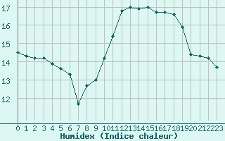 Courbe de l'humidex pour Evreux (27)