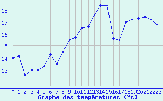 Courbe de tempratures pour Biscarrosse (40)