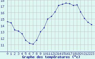 Courbe de tempratures pour Vias (34)