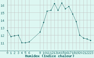 Courbe de l'humidex pour Lans-en-Vercors (38)