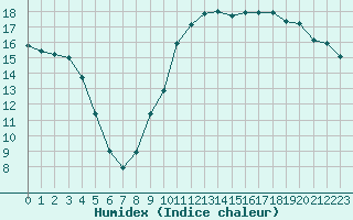 Courbe de l'humidex pour Potes / Torre del Infantado (Esp)