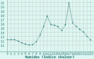 Courbe de l'humidex pour Ploumanac'h (22)