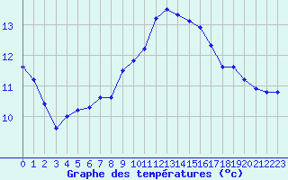 Courbe de tempratures pour Cap Pertusato (2A)