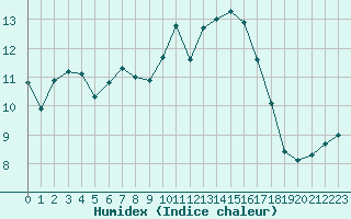 Courbe de l'humidex pour Cherbourg (50)