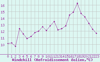 Courbe du refroidissement olien pour Gros-Rderching (57)