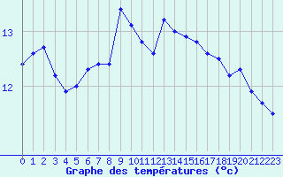 Courbe de tempratures pour Millau - Soulobres (12)