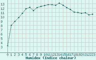 Courbe de l'humidex pour Albi (81)