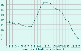 Courbe de l'humidex pour Lille (59)