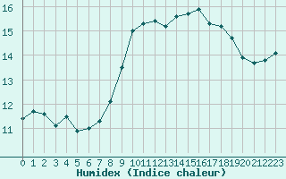 Courbe de l'humidex pour Dunkerque (59)