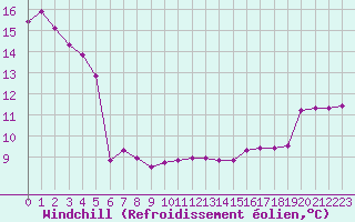 Courbe du refroidissement olien pour Corny-sur-Moselle (57)