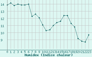 Courbe de l'humidex pour Six-Fours (83)