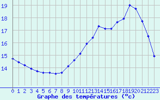 Courbe de tempratures pour Champagne-sur-Seine (77)