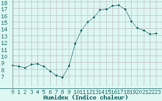 Courbe de l'humidex pour Bordeaux (33)