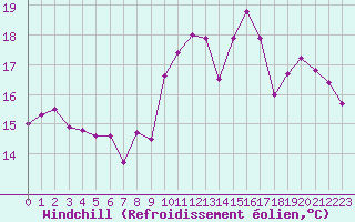 Courbe du refroidissement olien pour Mcon (71)
