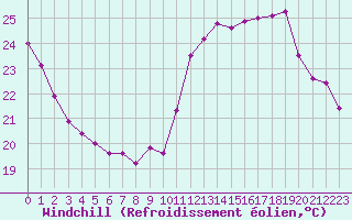Courbe du refroidissement olien pour Roissy (95)