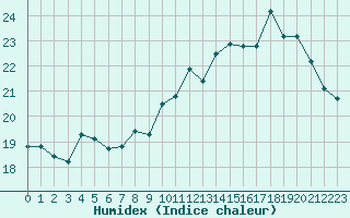 Courbe de l'humidex pour Donnemarie-Dontilly (77)