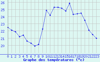 Courbe de tempratures pour Pointe de Chassiron (17)