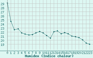 Courbe de l'humidex pour Le Touquet (62)