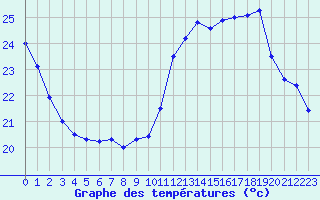 Courbe de tempratures pour Roissy (95)