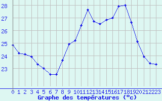 Courbe de tempratures pour Ile Rousse (2B)