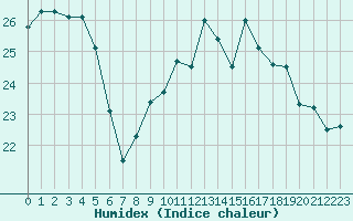 Courbe de l'humidex pour Saint-Nazaire (44)