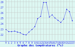 Courbe de tempratures pour Cap Bar (66)