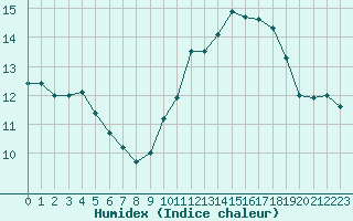 Courbe de l'humidex pour Embrun (05)