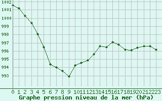 Courbe de la pression atmosphrique pour Neuville-de-Poitou (86)