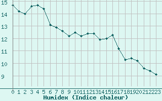 Courbe de l'humidex pour Cavalaire-sur-Mer (83)